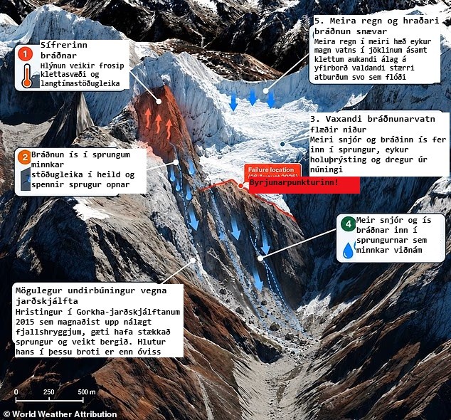 lýsingarmynd af uppruna skyndiflóðsins í nepal